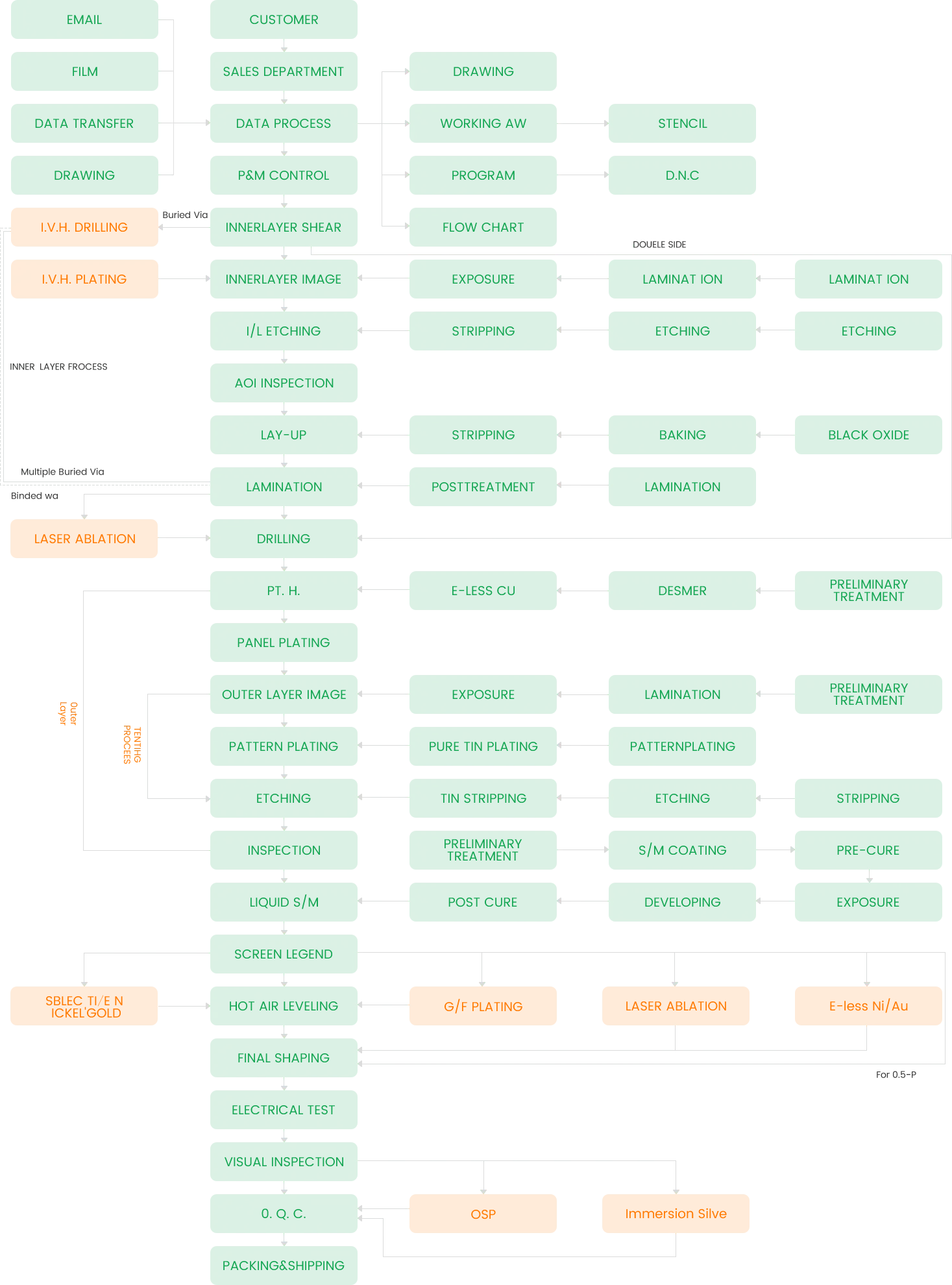 PCB prosessdiagram